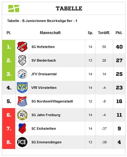 Tabelle%20B-Juniorinnen%202021-22